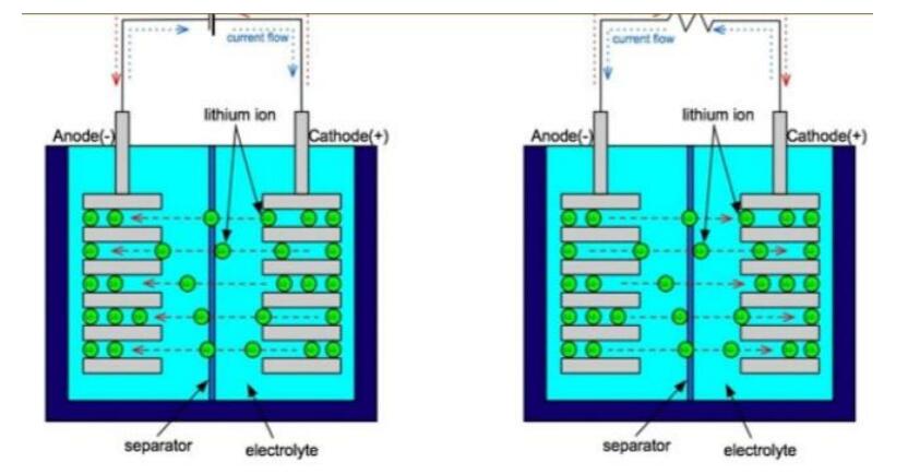 How do Lithium-ion Batteries work?