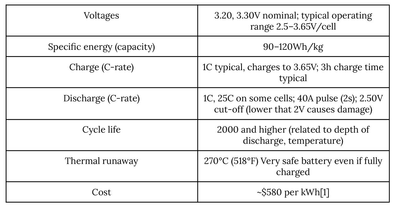 Characteristics of Lithium-ion Phosphate