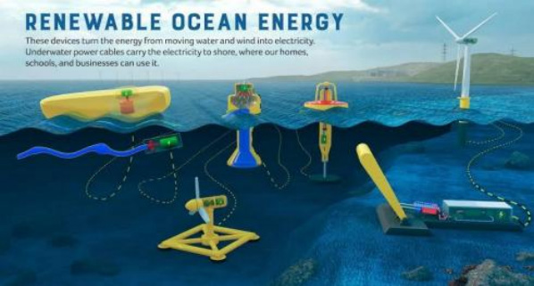 Renewable Ocean Energy