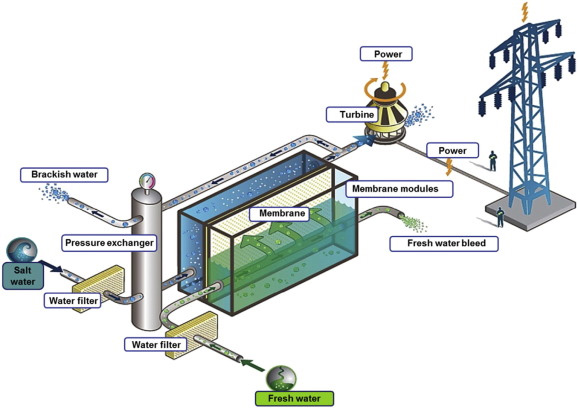 Portable Energy Storage