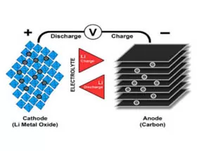 Batteries for Start Stop Car