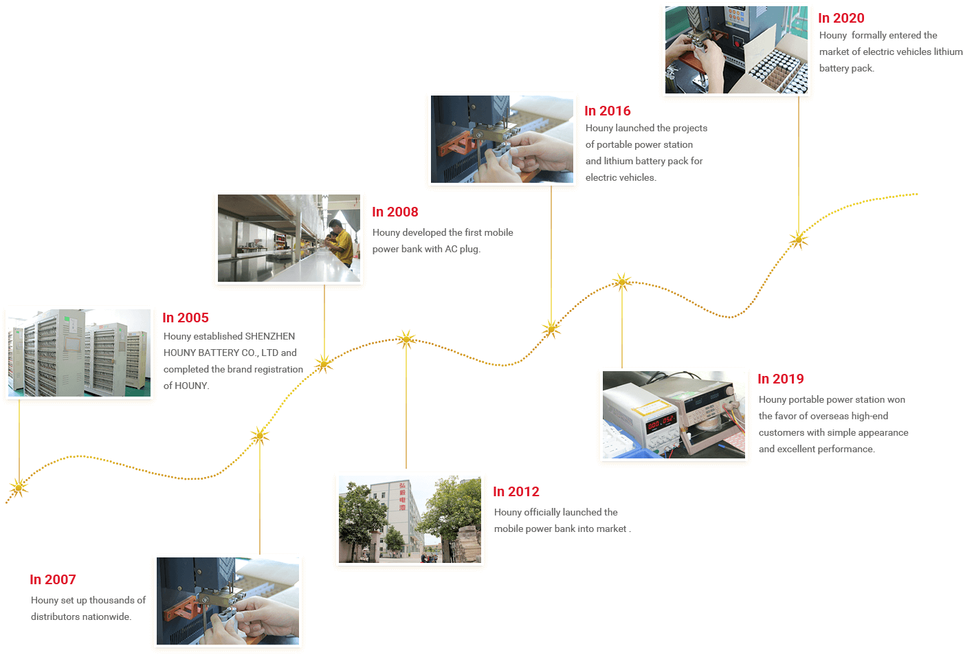 Shenzhen Houny Battery Co., Ltd.